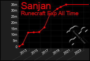 Total Graph of Sanjan