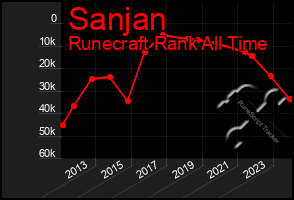 Total Graph of Sanjan