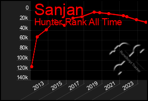 Total Graph of Sanjan