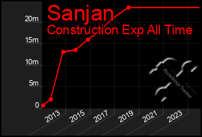 Total Graph of Sanjan