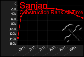 Total Graph of Sanjan