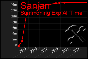 Total Graph of Sanjan