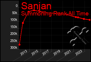 Total Graph of Sanjan