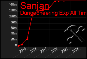 Total Graph of Sanjan