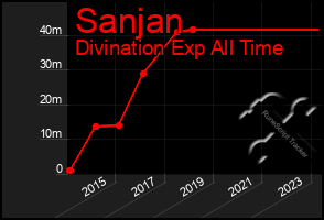 Total Graph of Sanjan