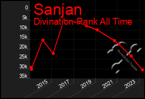 Total Graph of Sanjan