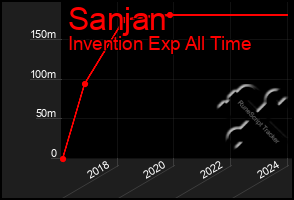 Total Graph of Sanjan