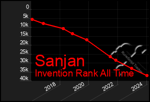 Total Graph of Sanjan