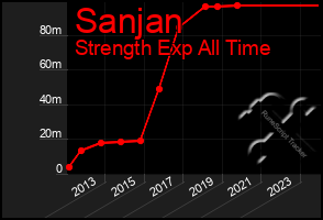 Total Graph of Sanjan