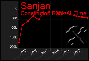 Total Graph of Sanjan