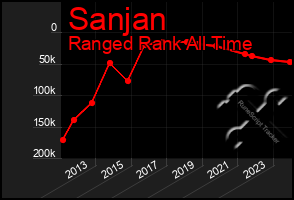 Total Graph of Sanjan