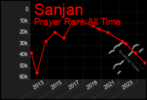 Total Graph of Sanjan