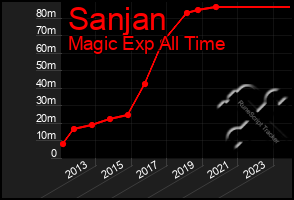 Total Graph of Sanjan