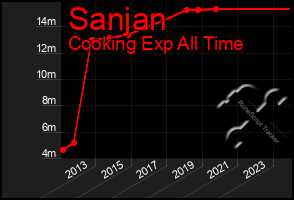 Total Graph of Sanjan