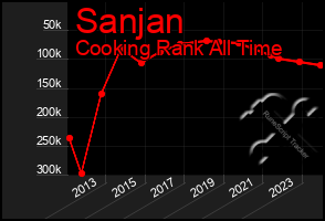 Total Graph of Sanjan