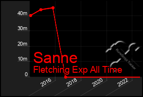 Total Graph of Sanne