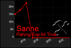 Total Graph of Sanne