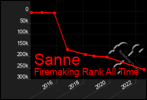 Total Graph of Sanne