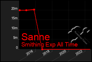 Total Graph of Sanne