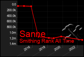 Total Graph of Sanne