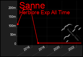 Total Graph of Sanne