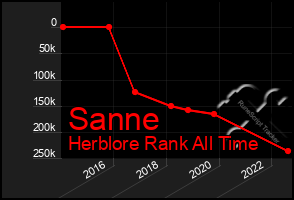 Total Graph of Sanne