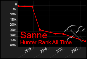 Total Graph of Sanne