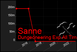 Total Graph of Sanne