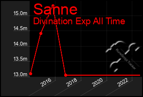 Total Graph of Sanne