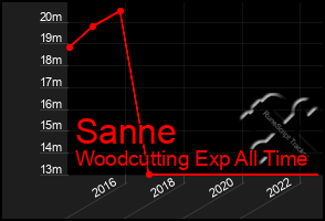 Total Graph of Sanne