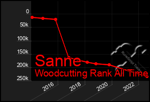 Total Graph of Sanne
