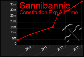 Total Graph of Sannibannie