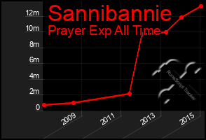 Total Graph of Sannibannie