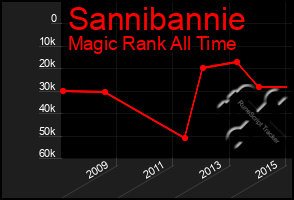 Total Graph of Sannibannie