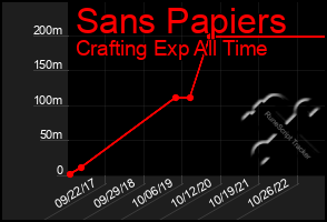 Total Graph of Sans Papiers