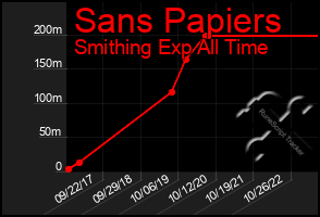 Total Graph of Sans Papiers