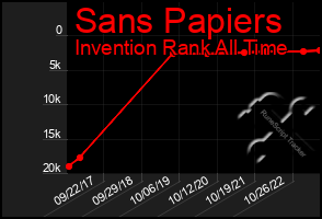 Total Graph of Sans Papiers