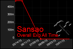 Total Graph of Sansao