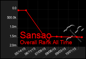 Total Graph of Sansao