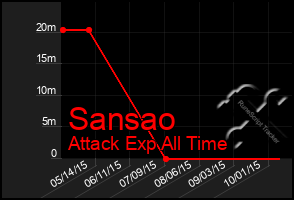 Total Graph of Sansao