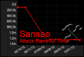 Total Graph of Sansao