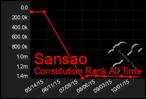 Total Graph of Sansao