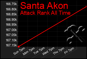 Total Graph of Santa Akon