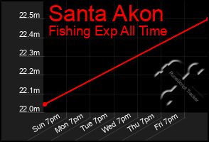 Total Graph of Santa Akon