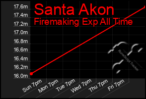 Total Graph of Santa Akon