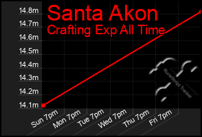 Total Graph of Santa Akon