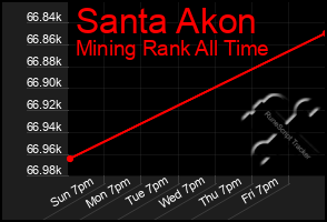 Total Graph of Santa Akon