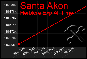 Total Graph of Santa Akon