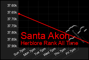 Total Graph of Santa Akon