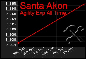 Total Graph of Santa Akon